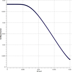 Hydrogen-air Combustion CFD Simulation: NOx Formation and Radiation in Fluent