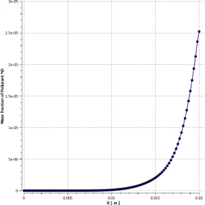Hydrogen-air Combustion CFD Simulation: NOx Formation and Radiation in Fluent