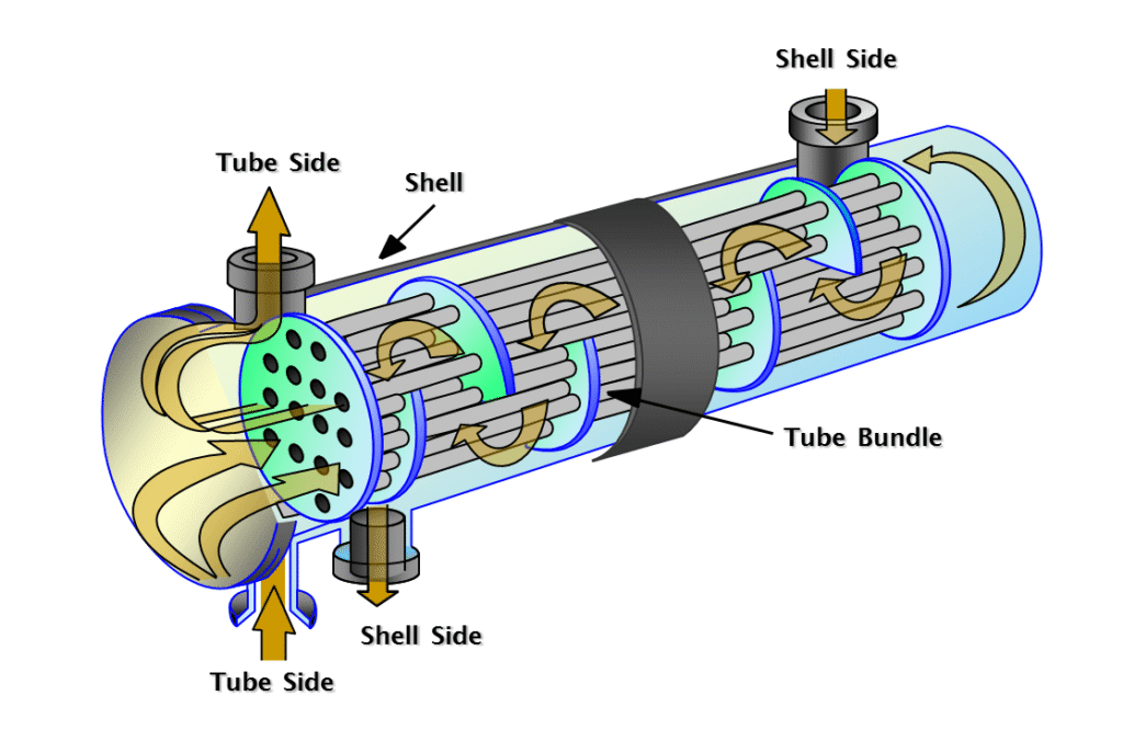 What is a heat exchanger?