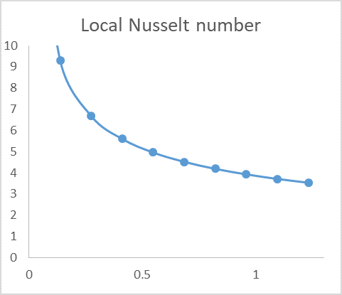 Local  Nusselt number along the annulus 