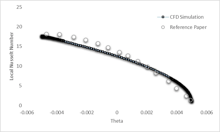 Variation of Nusselt number over an embedded cylinder