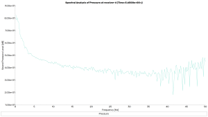 Aeroacoustics Analysis On Building Using FW-H Model CFD Simulation