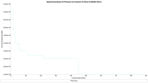 Aeroacoustics Analysis On Building Using FW-H Model CFD Simulation