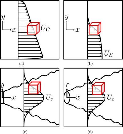 image of 7 Types of Turbulence Explained for CFD Engineers