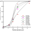 Collection efficiency versus particle diameter in the cyclone separator
