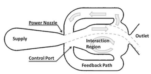 Conventional Fluidic Oscillator schematic