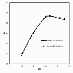 Darrieus Vertical Axis Wind Turbine (VAWT) CFD Simulation, Numerical Paper Validation