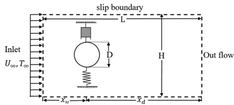 Schematic diagram of Vortex Induced By Cylinder Vibration [2]