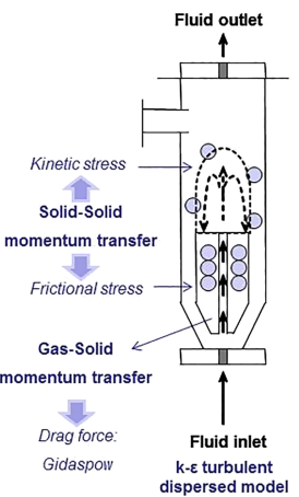 Schematic representation of the flow regimes in spouted bed CFD simulation [1]