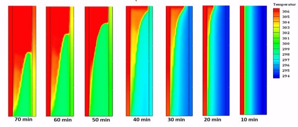 Phase Change Material (PCM) In Solar Panel CFD Simulation, Experimental Paper Validation