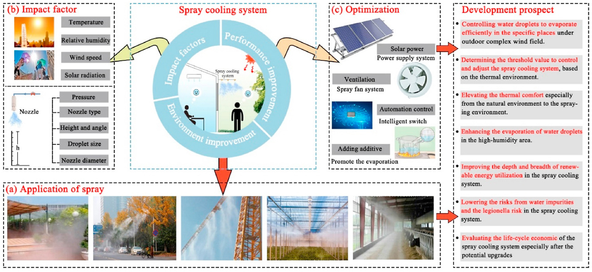 A Thorough Study over Spray Cooling Systems