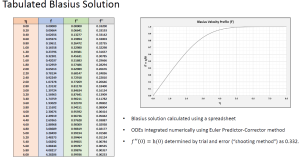 Flat Plate Boundary Layer, Blasius exact solution table