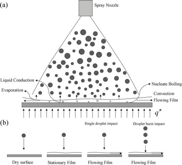 Surface Modification for Enhanced Spray Cooling 