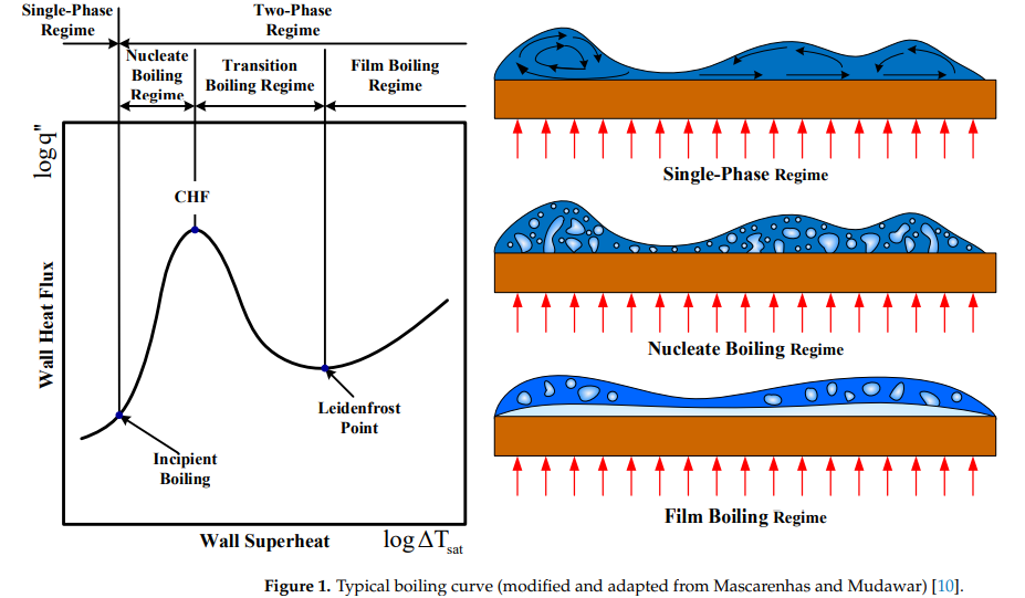 Heat-Transfer Mechanisms of Spray Cooling