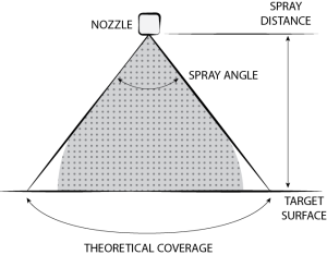 Spray Parameters of spray cooling 