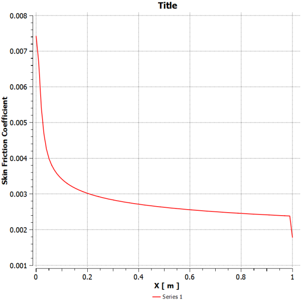 Flat Plate Boundary Layer CFD Simulation - Blasius Solution Validation