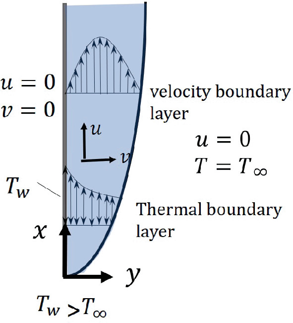 Vertical boundary layer in natural convection