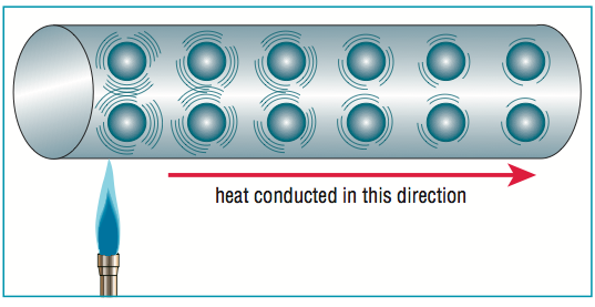 Conduction Heat Transfer