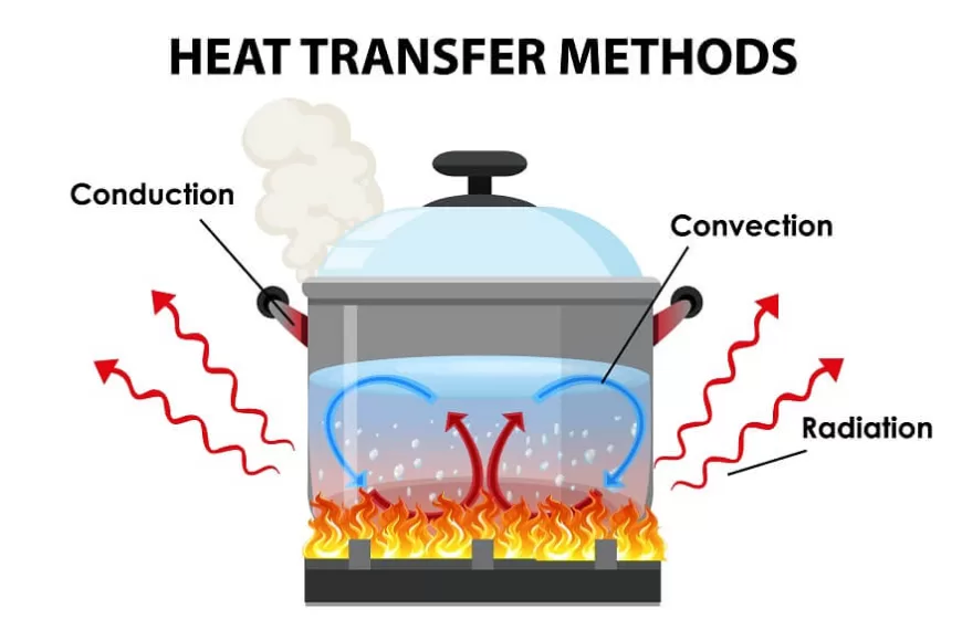 Combined Heat Transfer Mechanisms