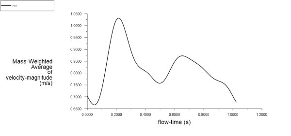 Blood Flow In Aneurysm With Magnetic Field CFD Simulation, ANSYS Fluent Tutorial