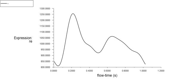 Blood Flow In Aneurysm With Magnetic Field CFD Simulation, ANSYS Fluent Tutorial