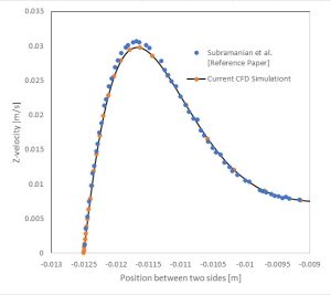 Uniform Magnetic Field Effect CFD Simulation Using MHD, Numerical Paper Validation