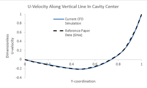 Lid-Driven Cavity CFD Simulation | Benchmark Paper Validation