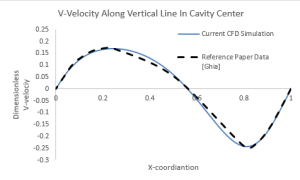 Lid-Driven Cavity CFD Simulation | Benchmark Paper Validation