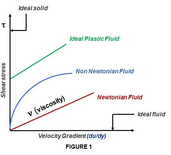 Viscosity changes versus shear rate (stress) variations