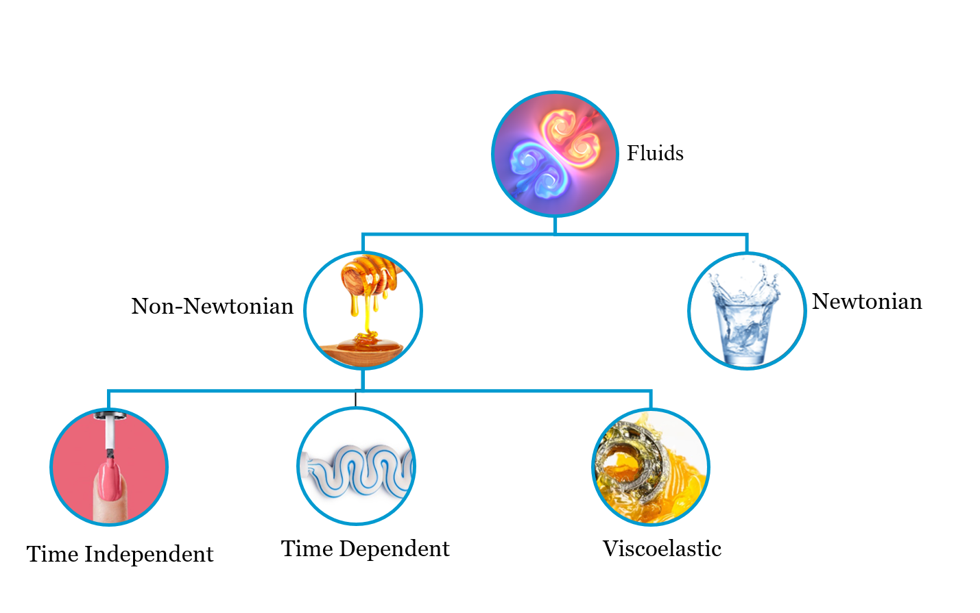 General classification of non-Newtonian fluids