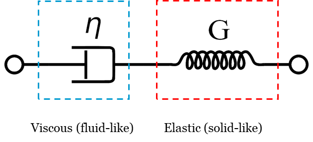 Figure 3- Schematic of a viscoelastic fluid