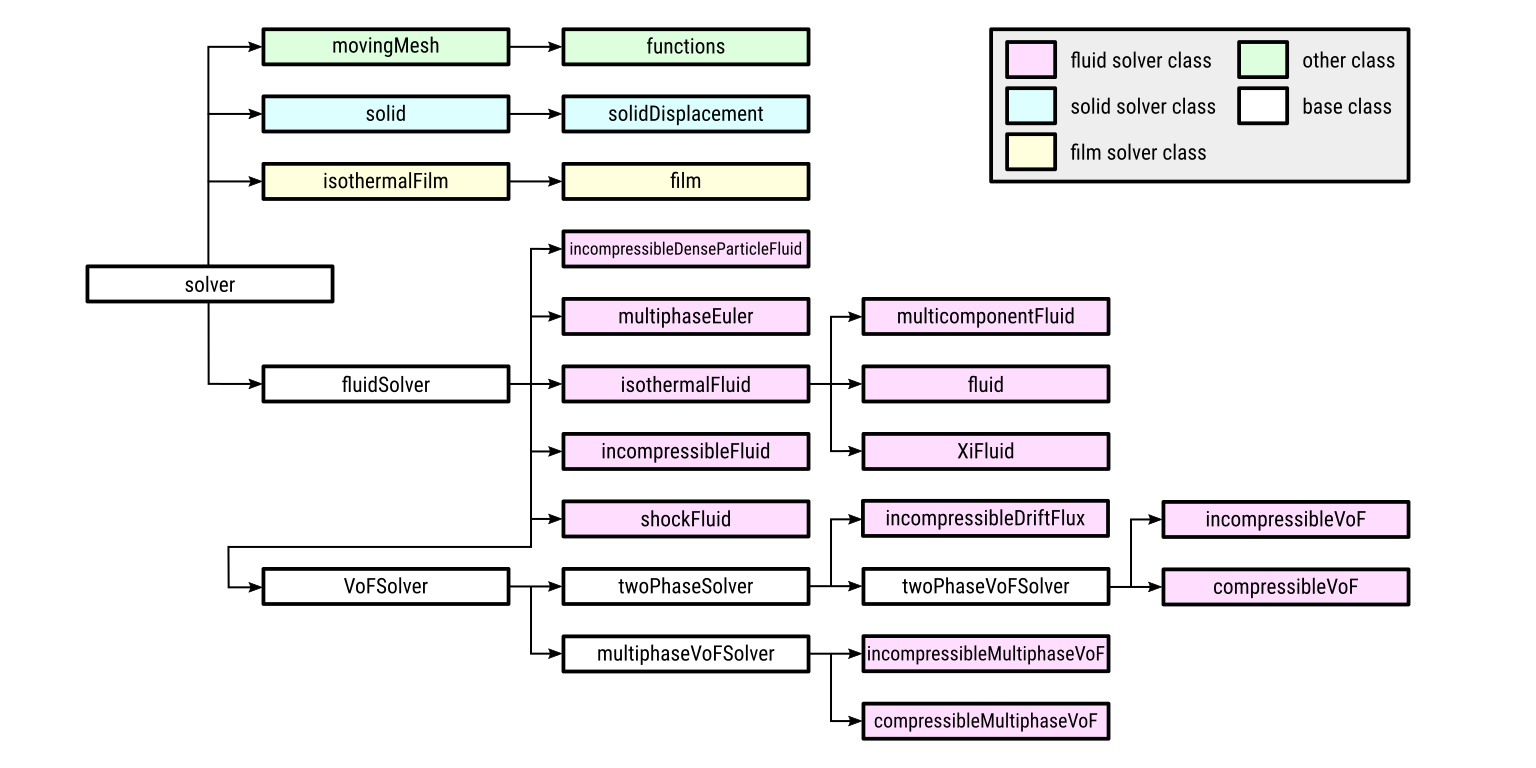 Fig 2. The modular diagram of solvers in OpenFOAM Resources: https://cfd.direct/openfoam/free-software/modular-solvers/ 