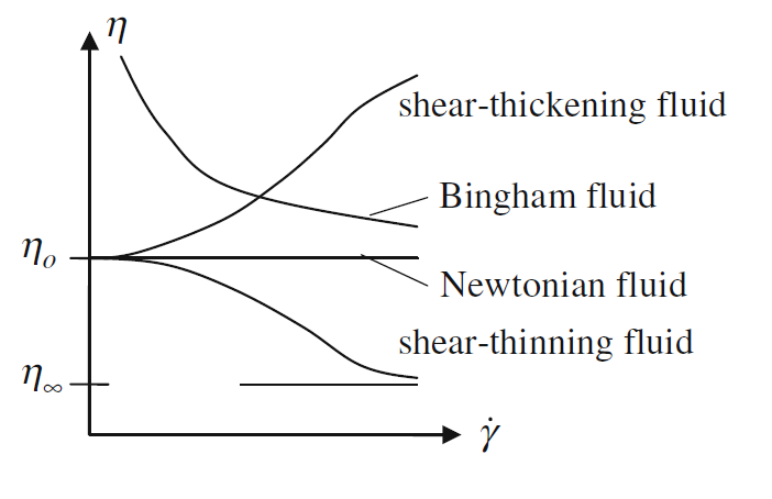 Figure 4- Time-independent non-Newtonian fluids