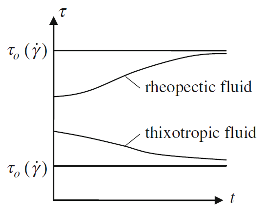 Figure 5- Time-Dependent non-Newtonian fluids