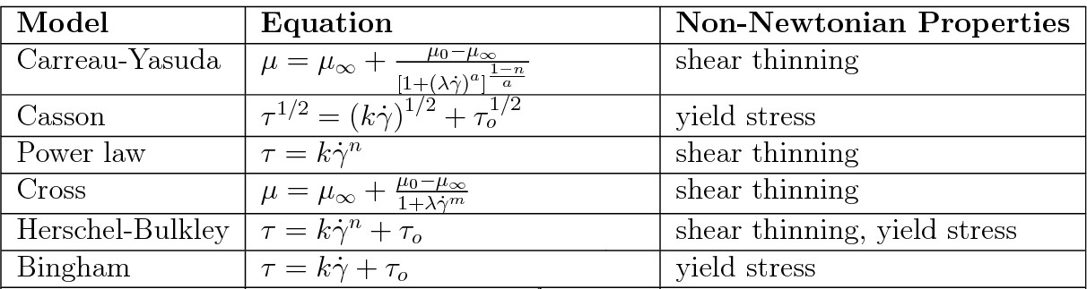 Figure 6- Types of Non-Newtonian Models Supported in ANSYS Fluent