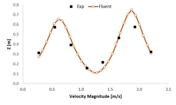 Mixing Ventilation CFD Simulation By ANSYS Fluent - Benchmark Paper Validation