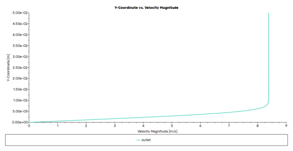 Flow Over Flat Plate CFD Simulation, Analytical Solution Validation