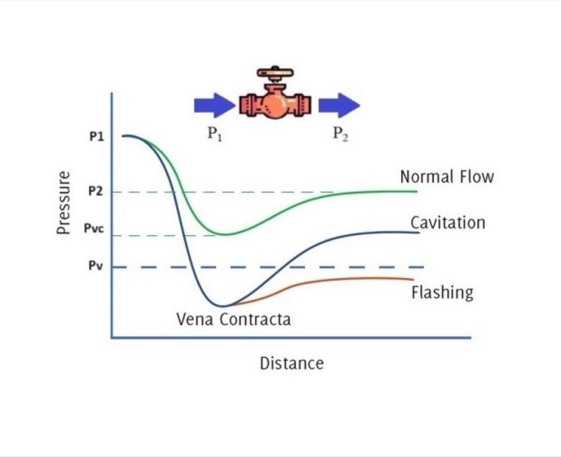 Figure 2- Pressure Behavior and Cavitation Phenomenon in a Valve