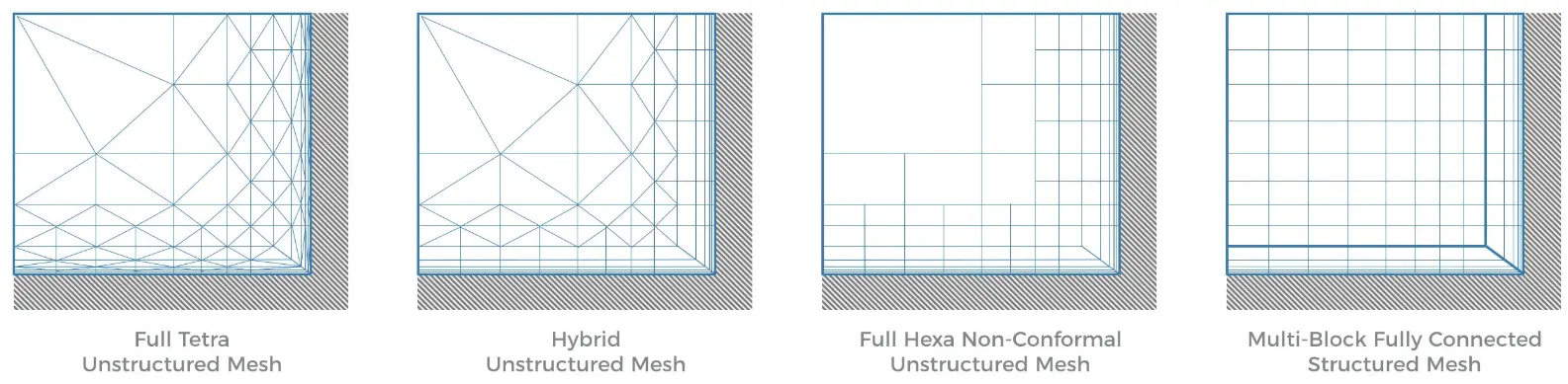 Different types of meshes in ANSYS Fluent [2]