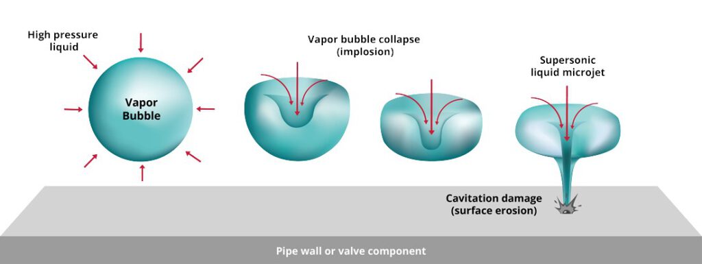 The Cavitation Process: From Bubble Formation to Surface Erosion