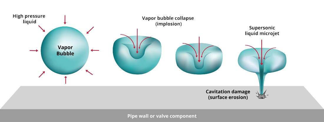 Figure 3- The Cavitation Process: From Bubble Formation to Surface Erosion