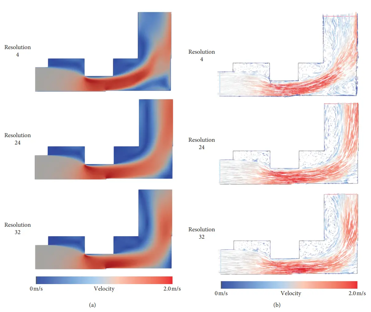 Figure 2- Optimal mesh resolution and its impact on the accuracy of the velocity distribution (a) and velocity vector (b)