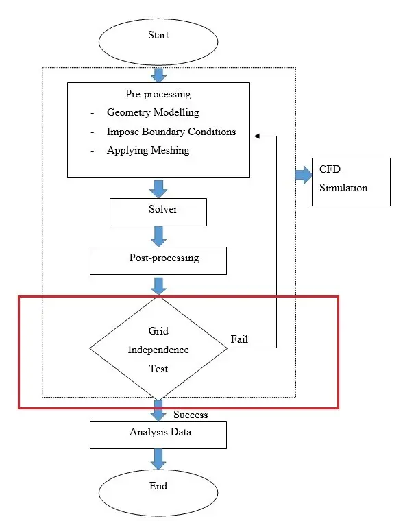 Figure 3- Modelling flowchart in ANSYS Fluent