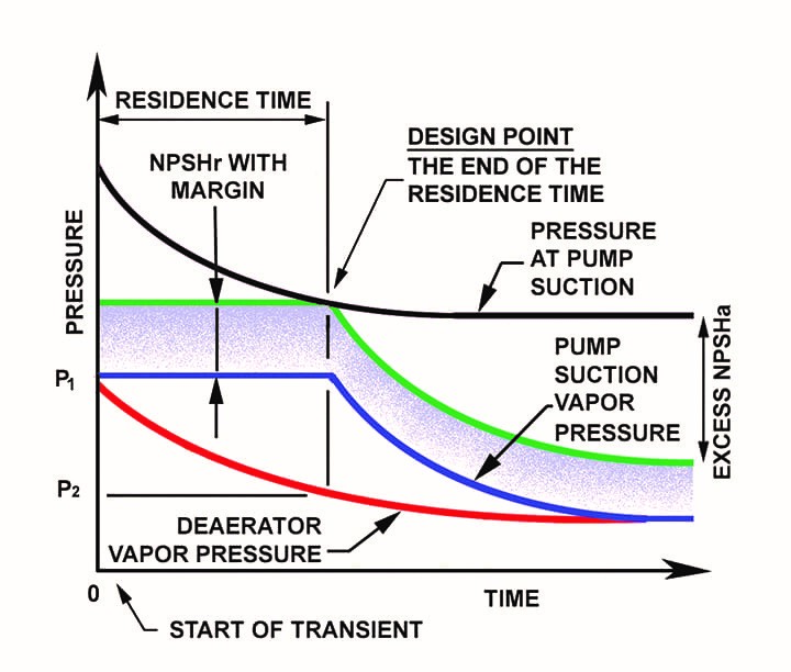 Figure 6- The relation between Cavitation and the NPSH of a pump