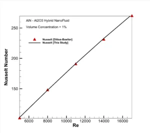Hybrid Nanofluid In Pipe CFD Simulation - Numerical Paper Validation