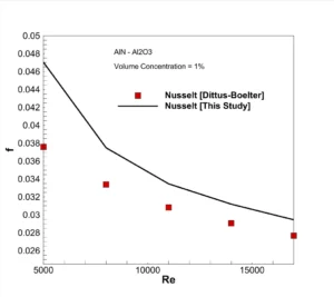 Hybrid Nanofluid In Pipe CFD Simulation - Numerical Paper Validation