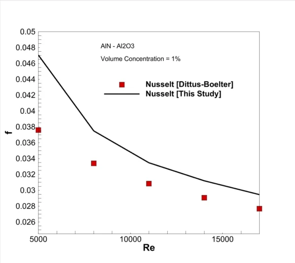 Hybrid Nanofluid In Pipe CFD Simulation - Numerical Paper Validation