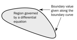 Figure 1- Boundary Value Problem Representation in a Computational Domain