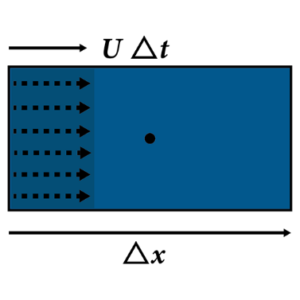 Figure 1- The Courant number conception