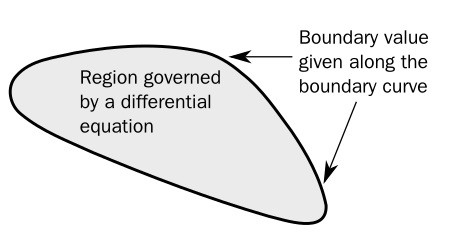 Boundary Value Problem Representation in a Computational Domain